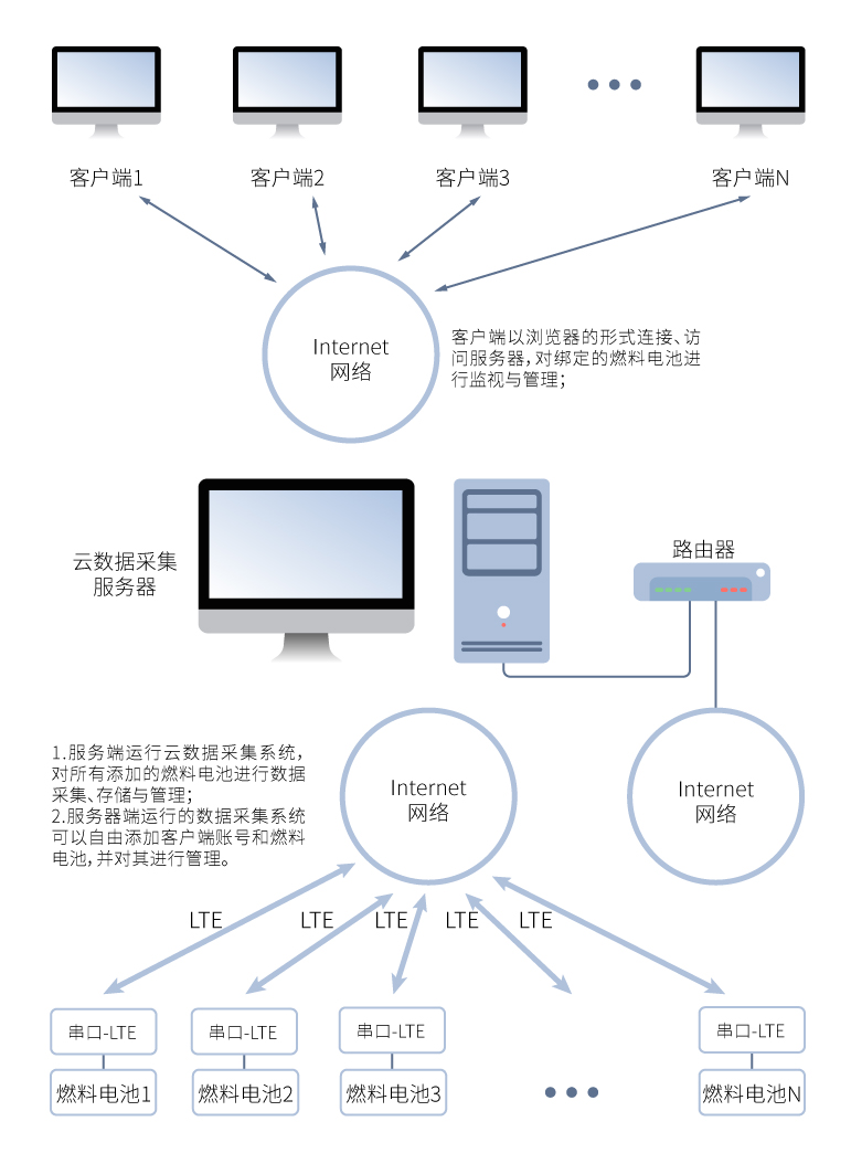 15-工業互聯網私有云平臺燃料電池云監控系統架構圖-01.jpg